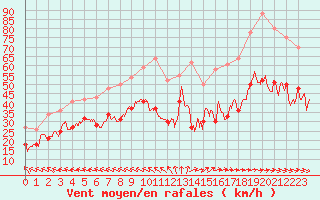 Courbe de la force du vent pour Martigues - Cap Couronne (13)