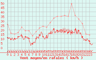 Courbe de la force du vent pour Le Mans (72)