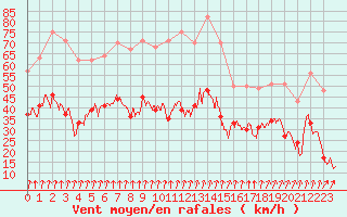 Courbe de la force du vent pour Dijon / Longvic (21)
