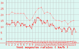 Courbe de la force du vent pour Solenzara - Base arienne (2B)