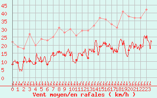 Courbe de la force du vent pour Formigures (66)