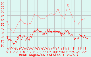 Courbe de la force du vent pour Montlimar (26)