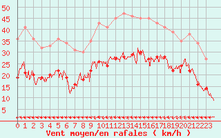 Courbe de la force du vent pour Carcassonne (11)