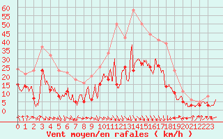 Courbe de la force du vent pour Lyon - Bron (69)