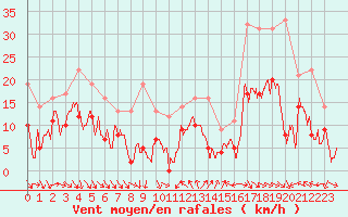 Courbe de la force du vent pour Hyres (83)