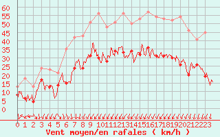 Courbe de la force du vent pour Cambrai / Epinoy (62)