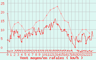 Courbe de la force du vent pour Dole-Tavaux (39)