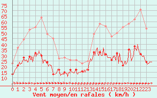 Courbe de la force du vent pour Carcassonne (11)