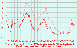 Courbe de la force du vent pour Alistro (2B)