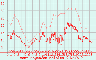 Courbe de la force du vent pour Cazaux (33)