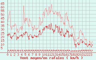 Courbe de la force du vent pour Dunkerque (59)