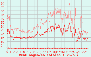 Courbe de la force du vent pour Tours (37)