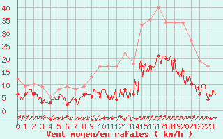 Courbe de la force du vent pour Nmes - Garons (30)