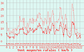 Courbe de la force du vent pour Feins (35)