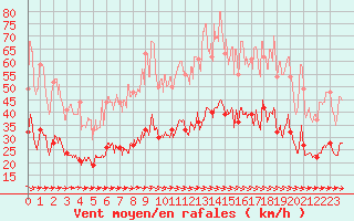 Courbe de la force du vent pour Carcassonne (11)