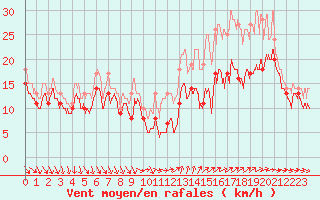 Courbe de la force du vent pour Porquerolles (83)