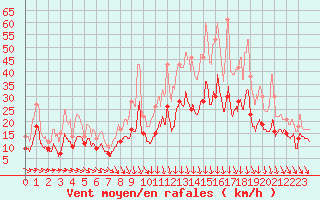 Courbe de la force du vent pour Lyon - Bron (69)