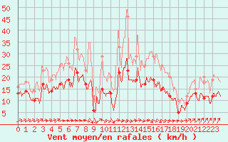 Courbe de la force du vent pour Saint-Brieuc (22)
