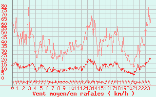 Courbe de la force du vent pour Saint Nicolas des Biefs (03)