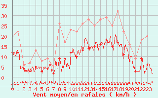 Courbe de la force du vent pour Brianon (05)
