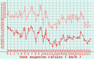 Courbe de la force du vent pour Mont-Aigoual (30)