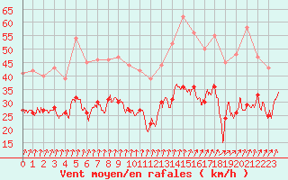 Courbe de la force du vent pour Poitiers (86)