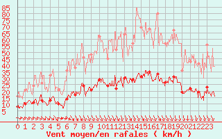 Courbe de la force du vent pour Carpentras (84)