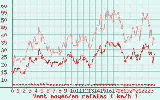 Courbe de la force du vent pour Porquerolles (83)