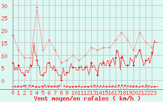 Courbe de la force du vent pour Aurillac (15)