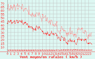 Courbe de la force du vent pour Boulogne (62)