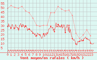 Courbe de la force du vent pour Calais / Marck (62)