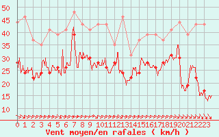 Courbe de la force du vent pour Pointe de Penmarch (29)