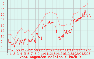 Courbe de la force du vent pour Cap Sagro (2B)