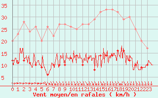Courbe de la force du vent pour Limoges (87)