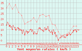 Courbe de la force du vent pour Chartres (28)