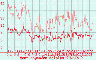 Courbe de la force du vent pour Paris - Montsouris (75)