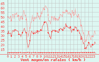 Courbe de la force du vent pour Cap de la Hague (50)