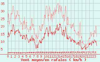 Courbe de la force du vent pour Montauban (82)