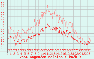 Courbe de la force du vent pour Beauvais (60)