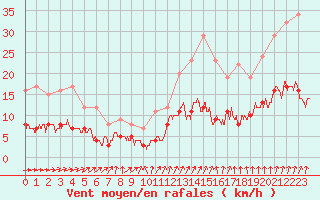 Courbe de la force du vent pour Chartres (28)