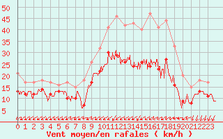 Courbe de la force du vent pour Abbeville (80)