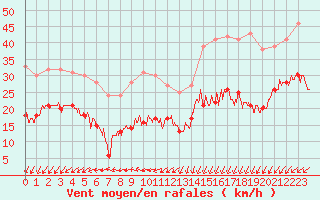 Courbe de la force du vent pour Bernires-sur-Mer (14)