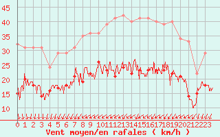 Courbe de la force du vent pour Lille (59)