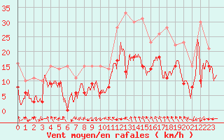 Courbe de la force du vent pour Montpellier (34)