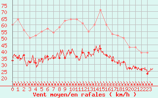 Courbe de la force du vent pour Abbeville (80)