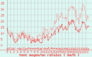 Courbe de la force du vent pour Cap Ferret (33)