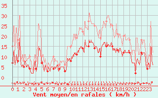 Courbe de la force du vent pour Reims-Prunay (51)