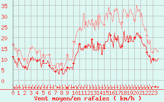 Courbe de la force du vent pour Rennes (35)