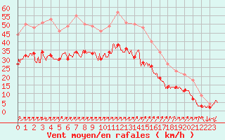 Courbe de la force du vent pour Figari (2A)