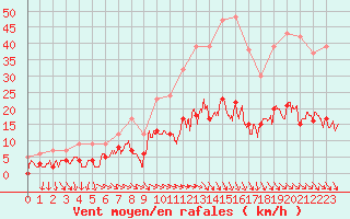 Courbe de la force du vent pour Nmes - Courbessac (30)